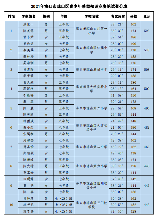 颜射
代表队参加琼山区青少年禁毒知识竞赛荣获优秀奖
